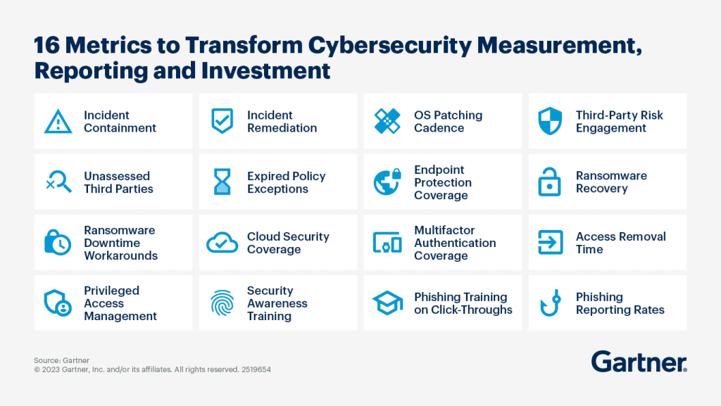 Gartner's 16 key metrics that are required for cybersecurity measurement, reporting, and investment.