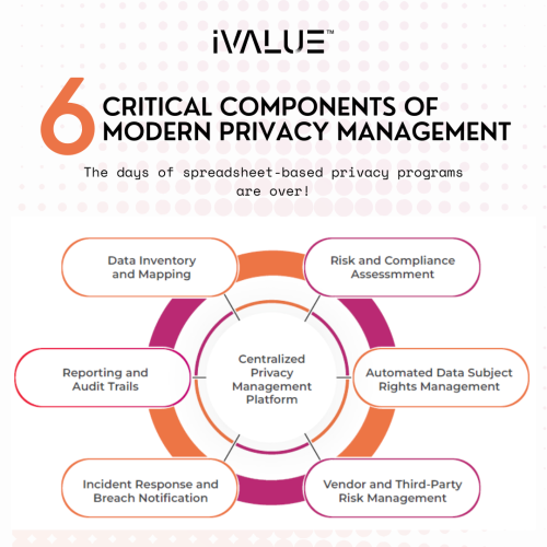 6 critical components of modern privacy management