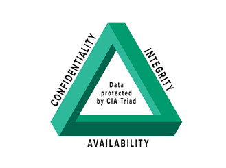 CIA Triad - Confidentiality, Integrity, Availability